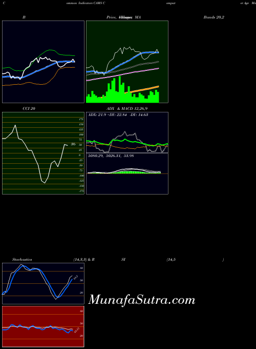 NSE Computer Age Mngt Ser Ltd CAMS All indicator, Computer Age Mngt Ser Ltd CAMS indicators All technical analysis, Computer Age Mngt Ser Ltd CAMS indicators All free charts, Computer Age Mngt Ser Ltd CAMS indicators All historical values NSE