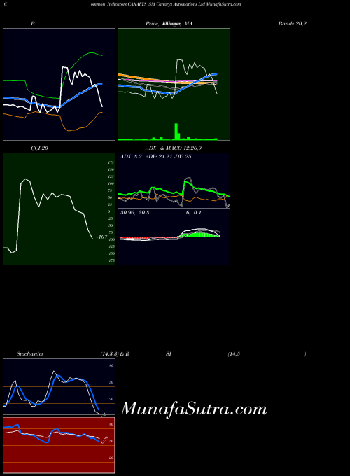 NSE Canarys Automations Ltd CANARYS_SM All indicator, Canarys Automations Ltd CANARYS_SM indicators All technical analysis, Canarys Automations Ltd CANARYS_SM indicators All free charts, Canarys Automations Ltd CANARYS_SM indicators All historical values NSE