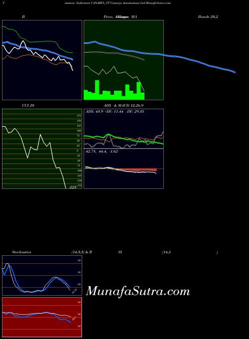 Canarys Automations indicators chart 