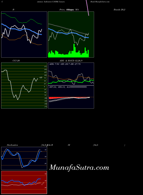 Canara Bank indicators chart 