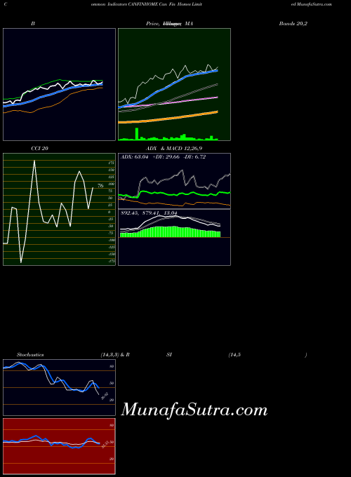 NSE Can Fin Homes Limited CANFINHOME All indicator, Can Fin Homes Limited CANFINHOME indicators All technical analysis, Can Fin Homes Limited CANFINHOME indicators All free charts, Can Fin Homes Limited CANFINHOME indicators All historical values NSE