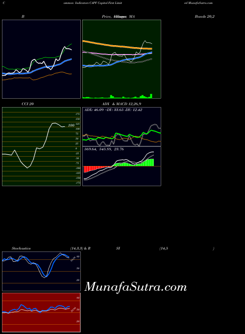 NSE Capital First Limited CAPF All indicator, Capital First Limited CAPF indicators All technical analysis, Capital First Limited CAPF indicators All free charts, Capital First Limited CAPF indicators All historical values NSE