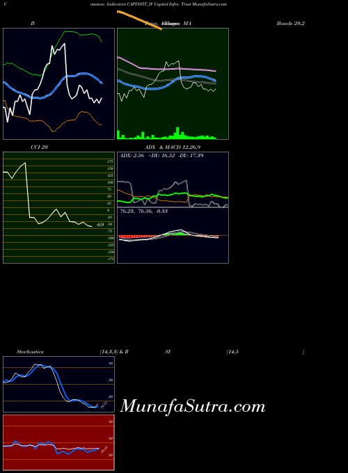 Capital Infra indicators chart 