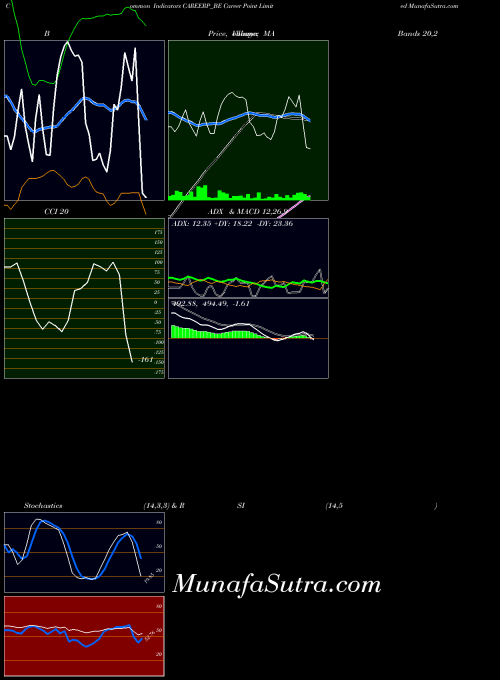 Career Point indicators chart 