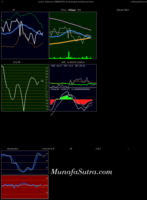 Credit Analysis indicators chart 
