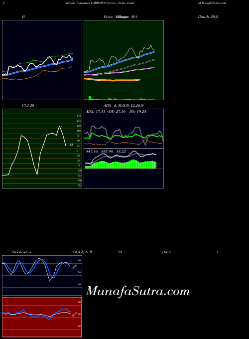 Carraro India indicators chart 