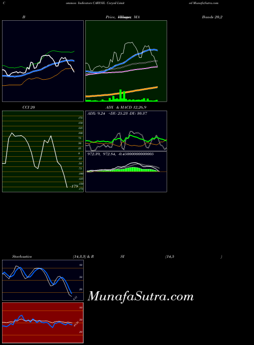 NSE Carysil Limited CARYSIL PriceVolume indicator, Carysil Limited CARYSIL indicators PriceVolume technical analysis, Carysil Limited CARYSIL indicators PriceVolume free charts, Carysil Limited CARYSIL indicators PriceVolume historical values NSE