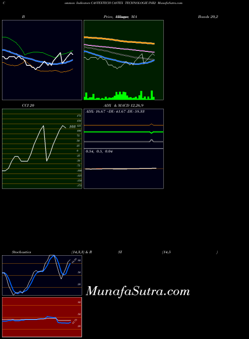 NSE CASTEX TECHNOLOGIE INR2 CASTEXTECH All indicator, CASTEX TECHNOLOGIE INR2 CASTEXTECH indicators All technical analysis, CASTEX TECHNOLOGIE INR2 CASTEXTECH indicators All free charts, CASTEX TECHNOLOGIE INR2 CASTEXTECH indicators All historical values NSE