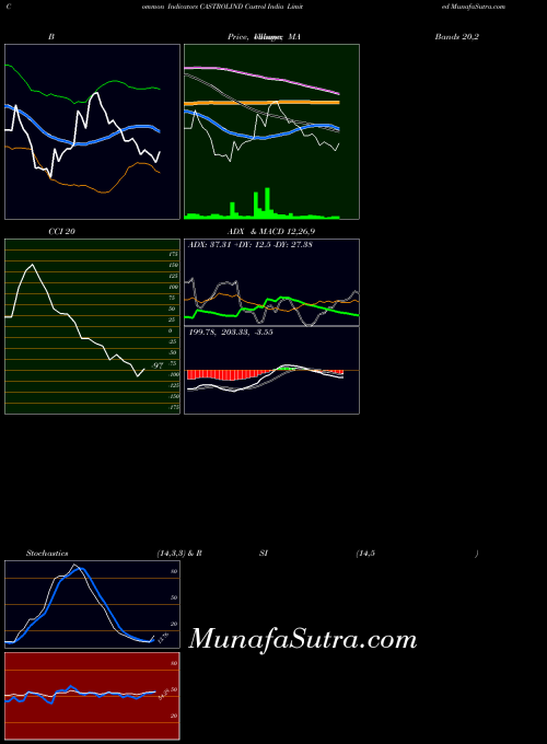 Castrol India indicators chart 