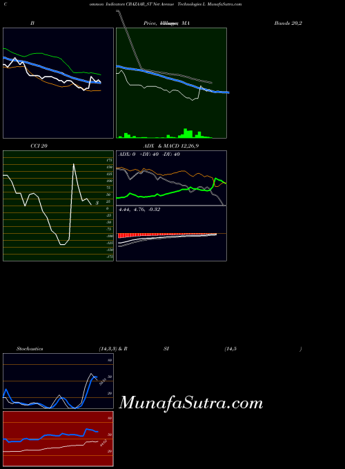 Net Avenue indicators chart 