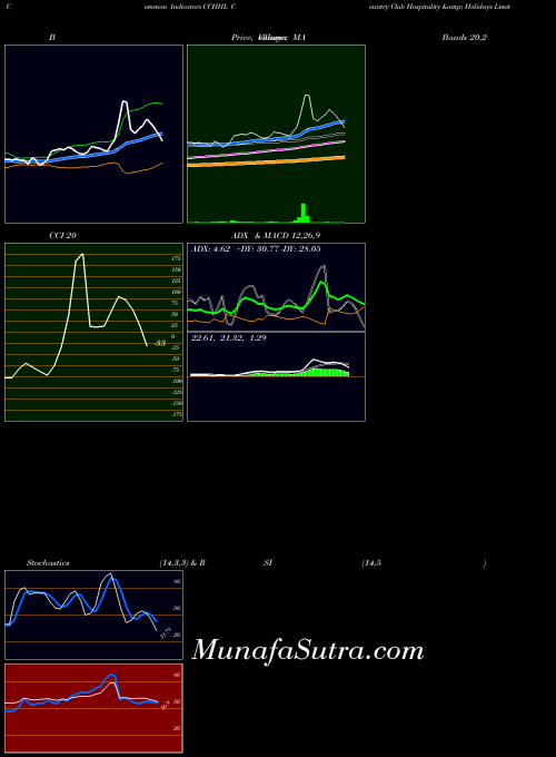 Country Club indicators chart 