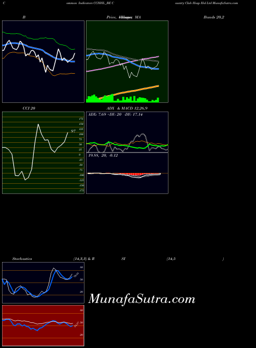 Country Club indicators chart 