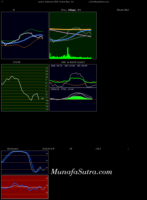 Central Depo indicators chart 