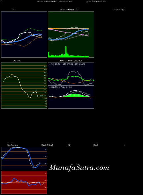 NSE Central Depo Ser (i) Ltd CDSL All indicator, Central Depo Ser (i) Ltd CDSL indicators All technical analysis, Central Depo Ser (i) Ltd CDSL indicators All free charts, Central Depo Ser (i) Ltd CDSL indicators All historical values NSE