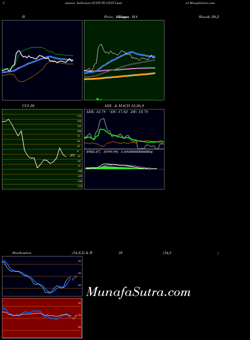 NSE CEAT Limited CEATLTD CCI indicator, CEAT Limited CEATLTD indicators CCI technical analysis, CEAT Limited CEATLTD indicators CCI free charts, CEAT Limited CEATLTD indicators CCI historical values NSE