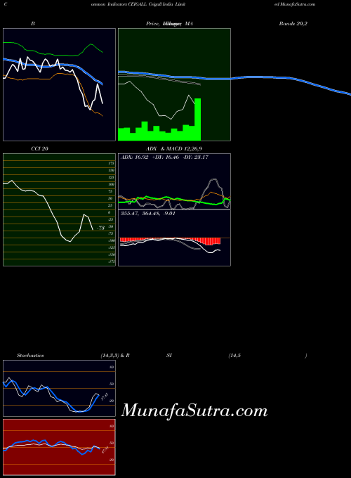 NSE Ceigall India Limited CEIGALL All indicator, Ceigall India Limited CEIGALL indicators All technical analysis, Ceigall India Limited CEIGALL indicators All free charts, Ceigall India Limited CEIGALL indicators All historical values NSE