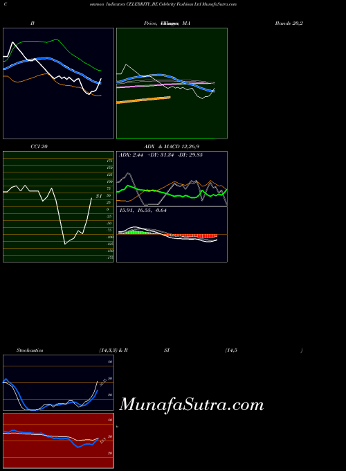Celebrity Fashions indicators chart 