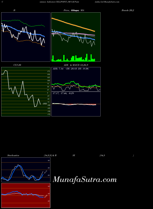 Cell Point indicators chart 