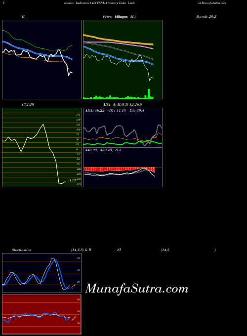 NSE Century Enka Limited CENTENKA MA indicator, Century Enka Limited CENTENKA indicators MA technical analysis, Century Enka Limited CENTENKA indicators MA free charts, Century Enka Limited CENTENKA indicators MA historical values NSE