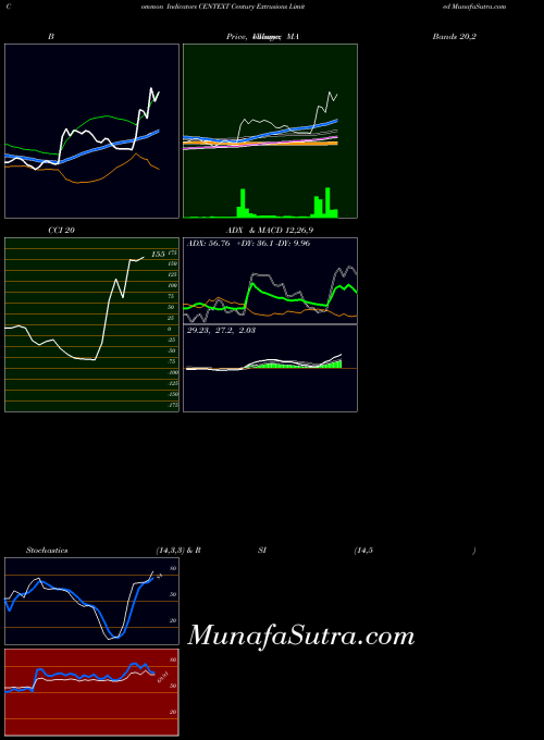 NSE Century Extrusions Limited CENTEXT All indicator, Century Extrusions Limited CENTEXT indicators All technical analysis, Century Extrusions Limited CENTEXT indicators All free charts, Century Extrusions Limited CENTEXT indicators All historical values NSE