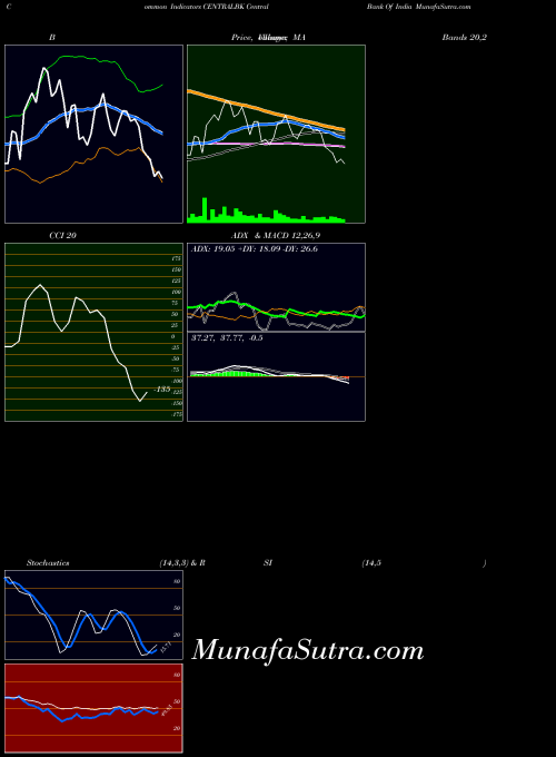 NSE Central Bank Of India CENTRALBK MA indicator, Central Bank Of India CENTRALBK indicators MA technical analysis, Central Bank Of India CENTRALBK indicators MA free charts, Central Bank Of India CENTRALBK indicators MA historical values NSE
