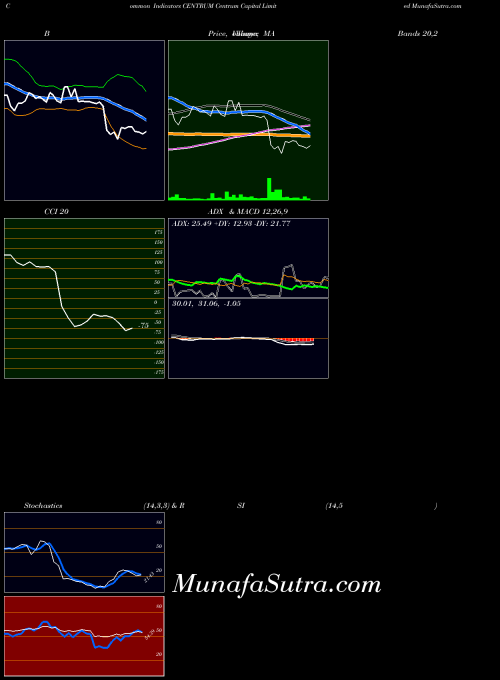 NSE Centrum Capital Limited CENTRUM PriceVolume indicator, Centrum Capital Limited CENTRUM indicators PriceVolume technical analysis, Centrum Capital Limited CENTRUM indicators PriceVolume free charts, Centrum Capital Limited CENTRUM indicators PriceVolume historical values NSE