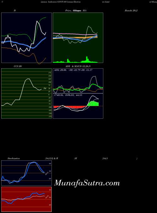 Centum Electronics indicators chart 