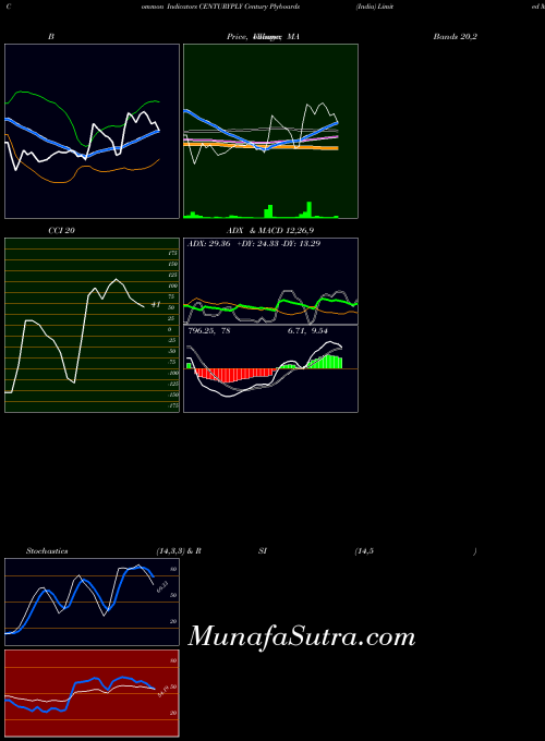 NSE Century Plyboards (India) Limited CENTURYPLY All indicator, Century Plyboards (India) Limited CENTURYPLY indicators All technical analysis, Century Plyboards (India) Limited CENTURYPLY indicators All free charts, Century Plyboards (India) Limited CENTURYPLY indicators All historical values NSE