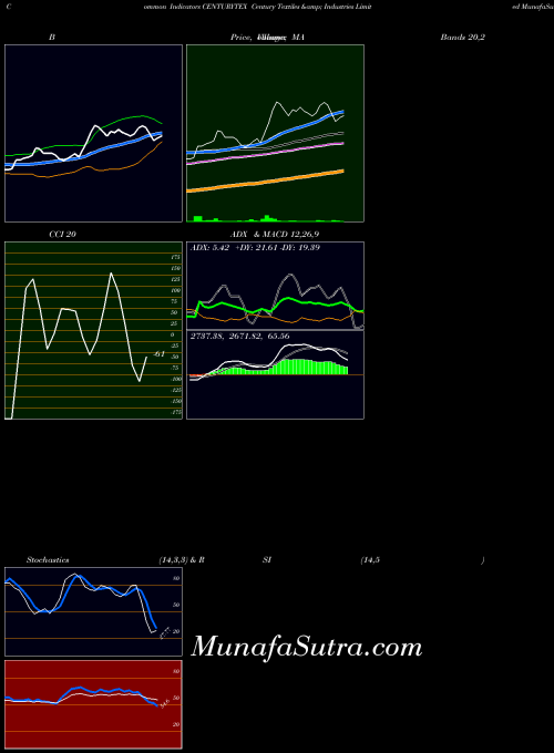 Century Textiles indicators chart 