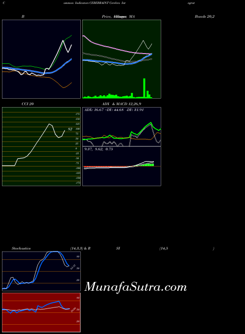 NSE Cerebra Integrated Technologies Limited CEREBRAINT All indicator, Cerebra Integrated Technologies Limited CEREBRAINT indicators All technical analysis, Cerebra Integrated Technologies Limited CEREBRAINT indicators All free charts, Cerebra Integrated Technologies Limited CEREBRAINT indicators All historical values NSE