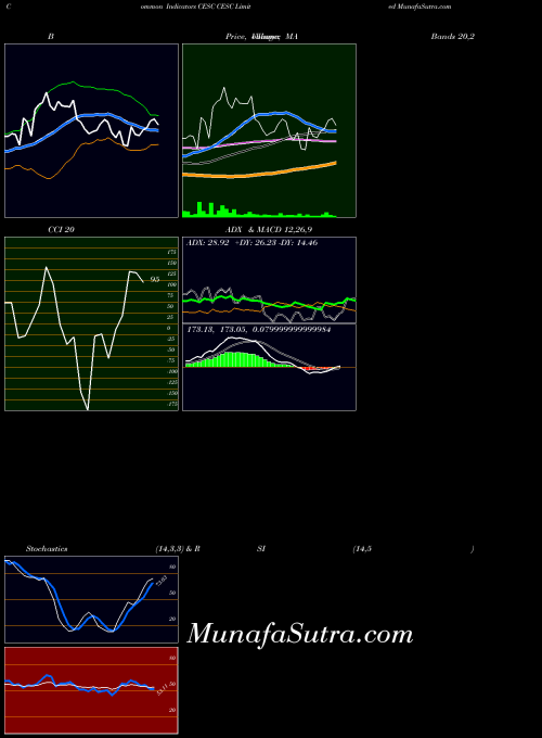 NSE CESC Limited CESC All indicator, CESC Limited CESC indicators All technical analysis, CESC Limited CESC indicators All free charts, CESC Limited CESC indicators All historical values NSE