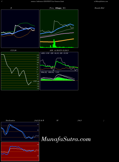 Cesc Ventures indicators chart 