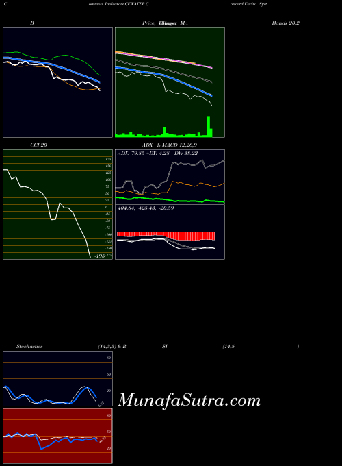 NSE Concord Enviro Systems L CEWATER All indicator, Concord Enviro Systems L CEWATER indicators All technical analysis, Concord Enviro Systems L CEWATER indicators All free charts, Concord Enviro Systems L CEWATER indicators All historical values NSE