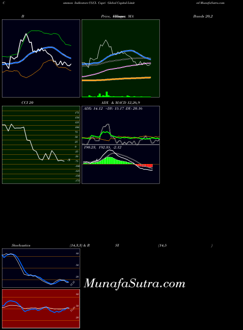 NSE Capri Global Capital Limited CGCL All indicator, Capri Global Capital Limited CGCL indicators All technical analysis, Capri Global Capital Limited CGCL indicators All free charts, Capri Global Capital Limited CGCL indicators All historical values NSE