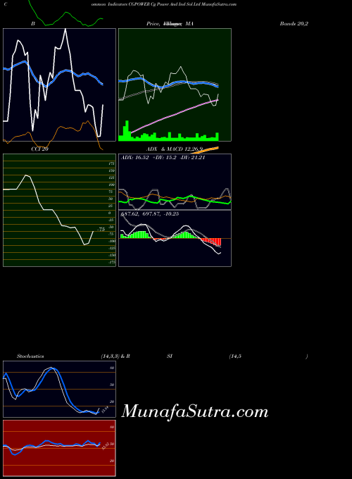 NSE Cg Power And Ind Sol Ltd CGPOWER All indicator, Cg Power And Ind Sol Ltd CGPOWER indicators All technical analysis, Cg Power And Ind Sol Ltd CGPOWER indicators All free charts, Cg Power And Ind Sol Ltd CGPOWER indicators All historical values NSE