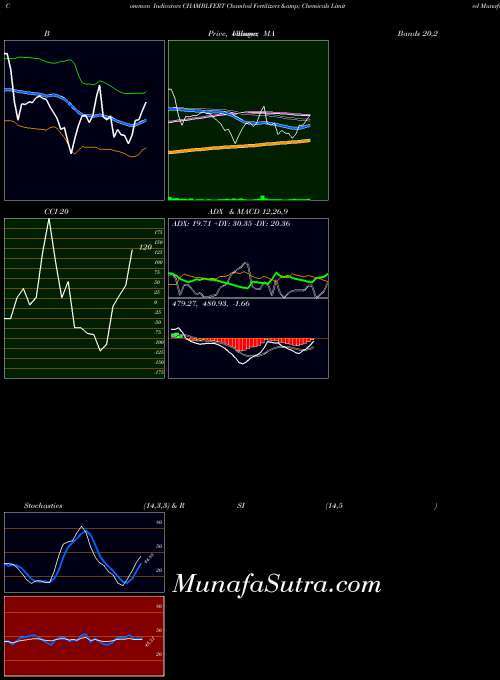 Chambal Fertilizers indicators chart 