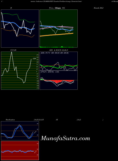 NSE Chambal Fertilizers & Chemicals Limited CHAMBLFERT BollingerBands indicator, Chambal Fertilizers & Chemicals Limited CHAMBLFERT indicators BollingerBands technical analysis, Chambal Fertilizers & Chemicals Limited CHAMBLFERT indicators BollingerBands free charts, Chambal Fertilizers & Chemicals Limited CHAMBLFERT indicators BollingerBands historical values NSE