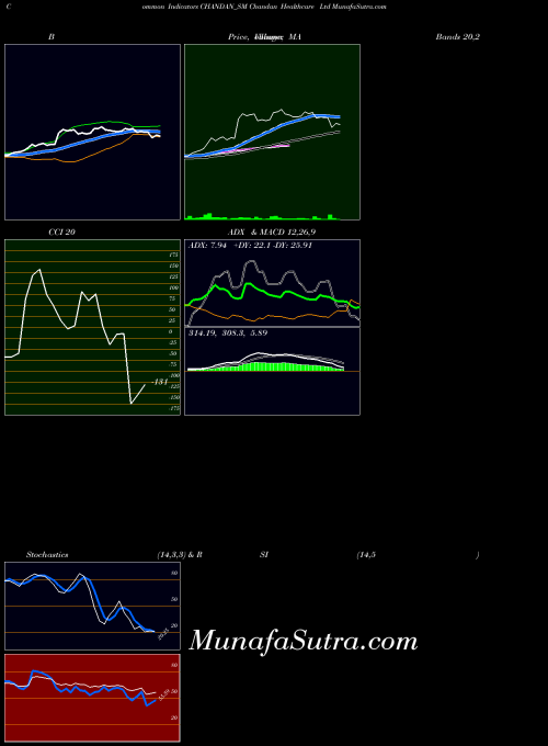 NSE Chandan Healthcare Ltd CHANDAN_SM All indicator, Chandan Healthcare Ltd CHANDAN_SM indicators All technical analysis, Chandan Healthcare Ltd CHANDAN_SM indicators All free charts, Chandan Healthcare Ltd CHANDAN_SM indicators All historical values NSE