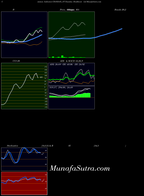 Chandan Healthcare indicators chart 
