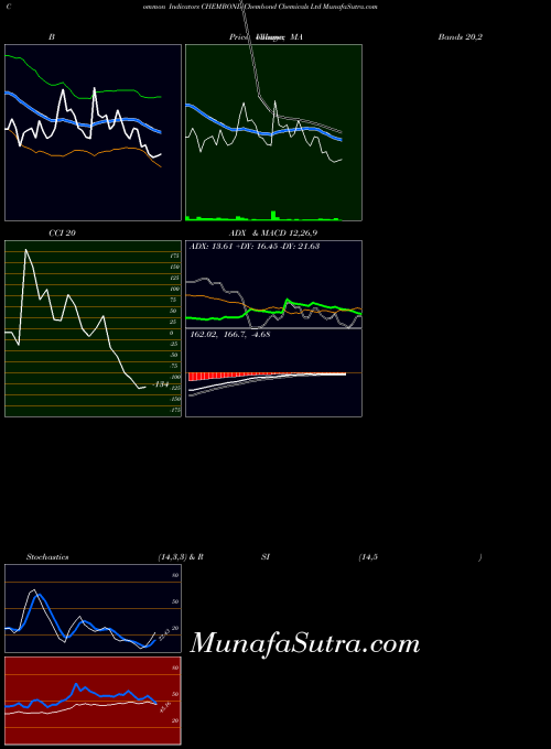 Chembond Chemicals indicators chart 