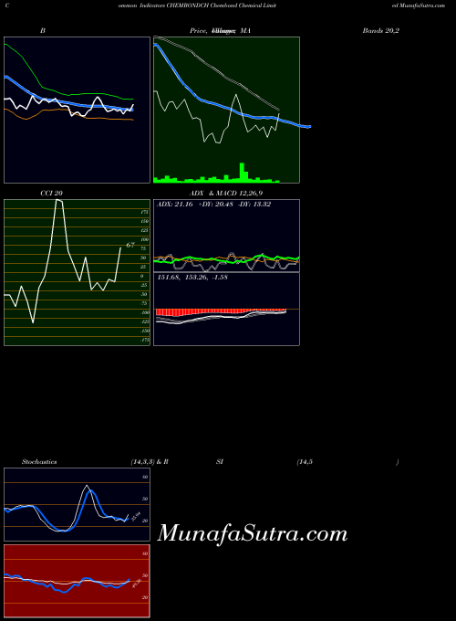 Chembond Chemical indicators chart 