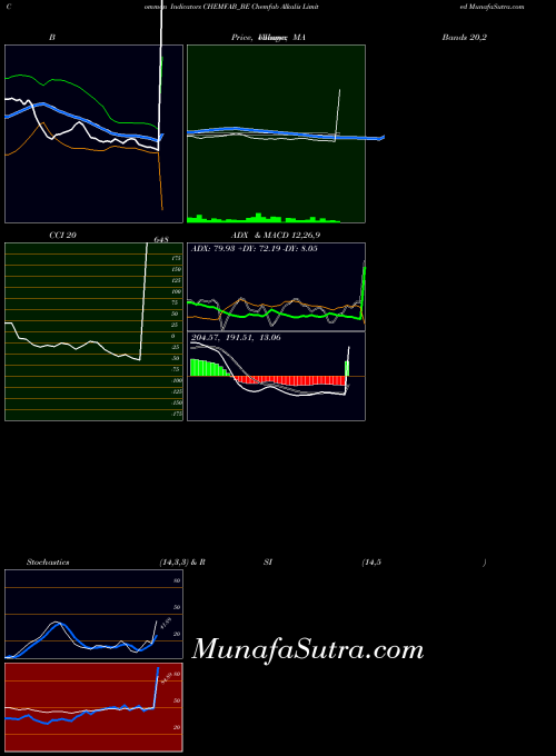 Chemfab Alkalis indicators chart 