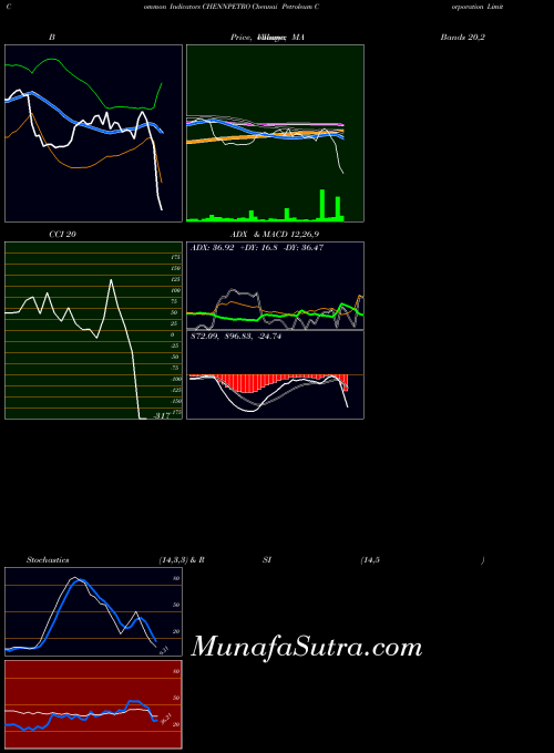 NSE Chennai Petroleum Corporation Limited CHENNPETRO ADX indicator, Chennai Petroleum Corporation Limited CHENNPETRO indicators ADX technical analysis, Chennai Petroleum Corporation Limited CHENNPETRO indicators ADX free charts, Chennai Petroleum Corporation Limited CHENNPETRO indicators ADX historical values NSE