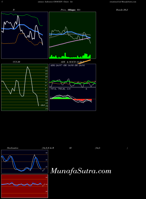 Choice International indicators chart 