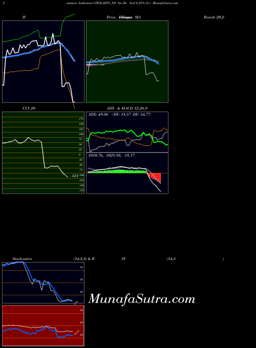 Sec Re indicators chart 