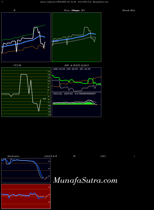 Sec Re indicators chart 