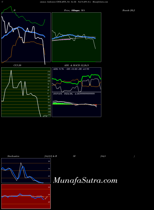 Sec Re indicators chart 