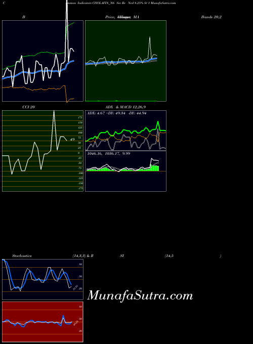 Sec Re indicators chart 