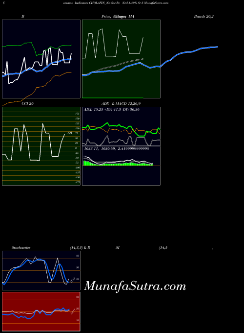 Sec Re indicators chart 