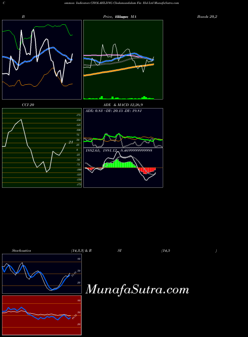 Cholamandalam Fin indicators chart 
